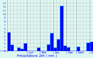 Graphique des précipitations prvues pour Mont-Saint-Jean