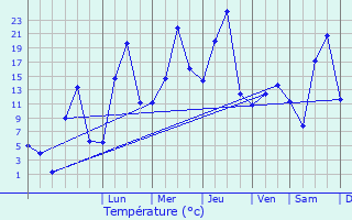 Graphique des tempratures prvues pour Akkus