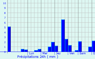 Graphique des précipitations prvues pour Ervy-le-Chtel