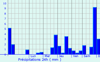 Graphique des précipitations prvues pour Ville-sous-la-Fert