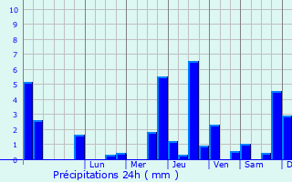 Graphique des précipitations prvues pour Vanvey