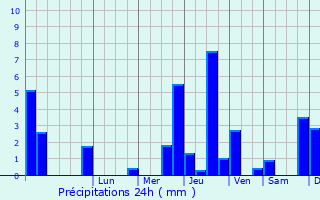 Graphique des précipitations prvues pour Villiers-le-Duc