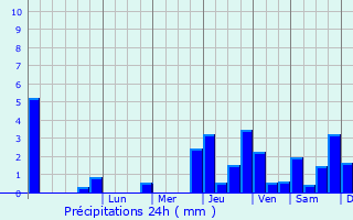 Graphique des précipitations prvues pour Lignon