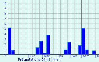 Graphique des précipitations prvues pour Zwijndrecht