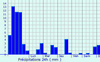 Graphique des précipitations prvues pour Byans-sur-Doubs
