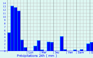 Graphique des précipitations prvues pour Pessans