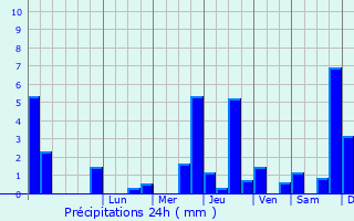 Graphique des précipitations prvues pour Montigny-sur-Aube