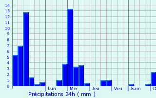 Graphique des précipitations prvues pour Derenbach