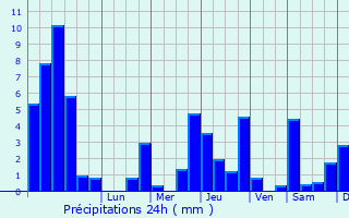 Graphique des précipitations prvues pour Saint-Bonnet-les-Oules