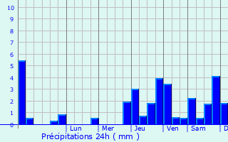 Graphique des précipitations prvues pour Arzillires-Neuville