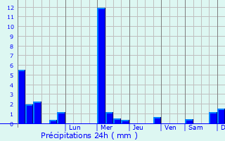 Graphique des précipitations prvues pour Couvin