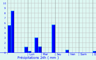 Graphique des précipitations prvues pour Neral