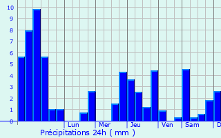 Graphique des précipitations prvues pour Saint-Mdard-en-Forez