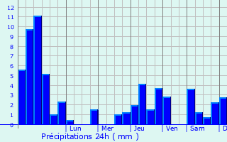 Graphique des précipitations prvues pour Chasselay