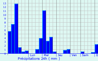 Graphique des précipitations prvues pour Enscherange