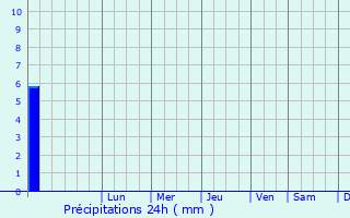 Graphique des précipitations prvues pour Gerdzhyush