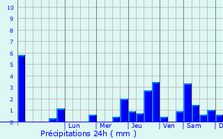 Graphique des précipitations prvues pour Germinon