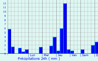 Graphique des précipitations prvues pour Voudenay