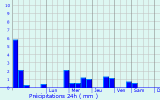 Graphique des précipitations prvues pour South Elmsall