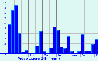 Graphique des précipitations prvues pour Prigneux