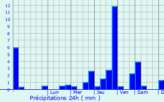 Graphique des précipitations prvues pour Ventelay