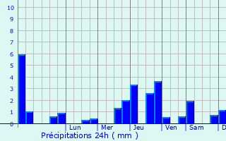Graphique des précipitations prvues pour Rigny-la-Nonneuse