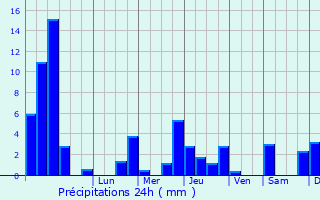 Graphique des précipitations prvues pour Montfaucon-en-Velay