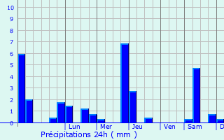 Graphique des précipitations prvues pour Lavernose-Lacasse