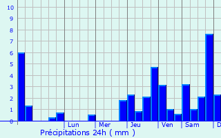 Graphique des précipitations prvues pour Charmont