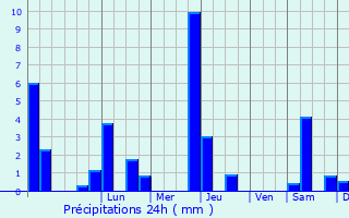 Graphique des précipitations prvues pour Prserville