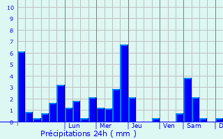 Graphique des précipitations prvues pour Vielle-Aure