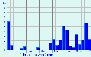 Graphique des précipitations prvues pour Vanault-les-Dames