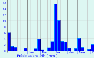 Graphique des précipitations prvues pour Montmorin