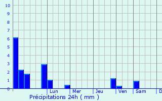 Graphique des précipitations prvues pour High Blantyre