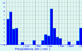 Graphique des précipitations prvues pour Lugny