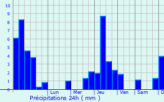 Graphique des précipitations prvues pour Saint-Maurice-de-Satonnay
