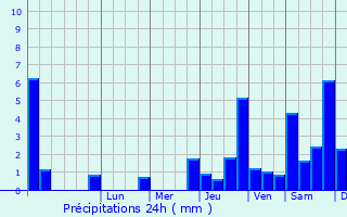 Graphique des précipitations prvues pour Braux-Saint-Rmy