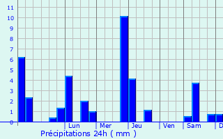 Graphique des précipitations prvues pour Vendine