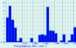 Graphique des précipitations prvues pour Solutr-Pouilly