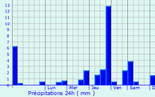 Graphique des précipitations prvues pour La Ville-aux-Bois-ls-Pontavert