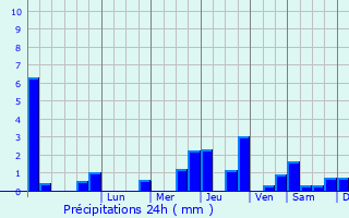 Graphique des précipitations prvues pour Saint-Oulph