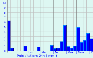 Graphique des précipitations prvues pour Valmy