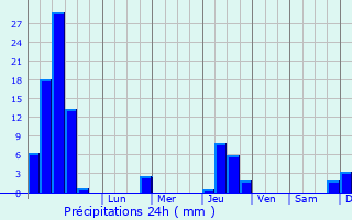 Graphique des précipitations prvues pour La Salle-les-Alpes