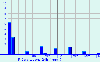 Graphique des précipitations prvues pour Lancaster