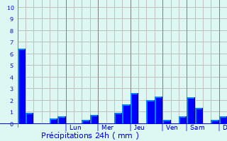 Graphique des précipitations prvues pour La Villeneuve-ls-Charleville