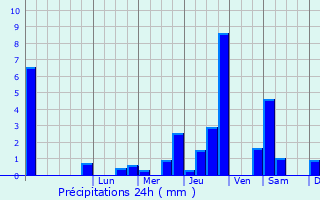 Graphique des précipitations prvues pour Villers-Allerand