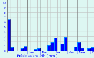 Graphique des précipitations prvues pour Allemanche-Launay-et-Soyer