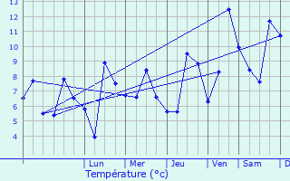 Graphique des tempratures prvues pour Benque-Dessous-et-Dessus