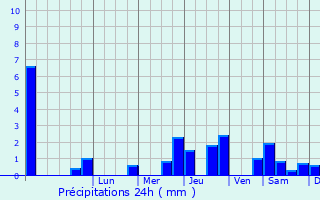 Graphique des précipitations prvues pour Faux-Fresnay