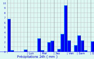Graphique des précipitations prvues pour Le Nouvion-en-Thirache